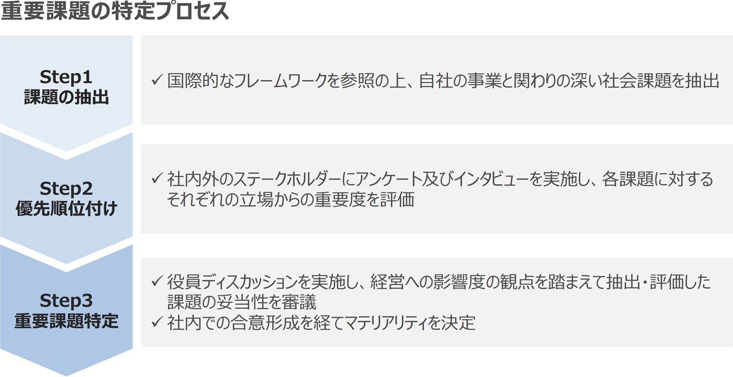 重要課題の特定プロセス