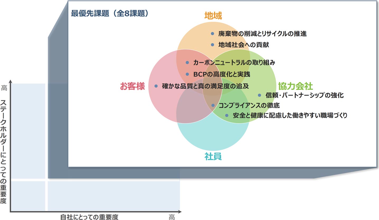 マテリアリティマップ