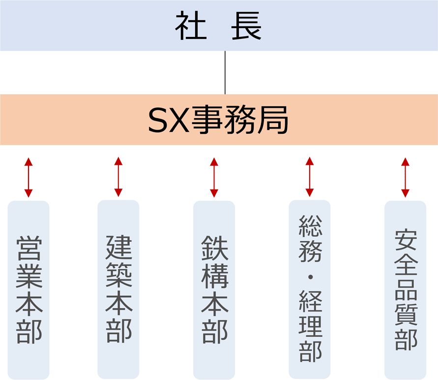 サステナビリティ推進体制