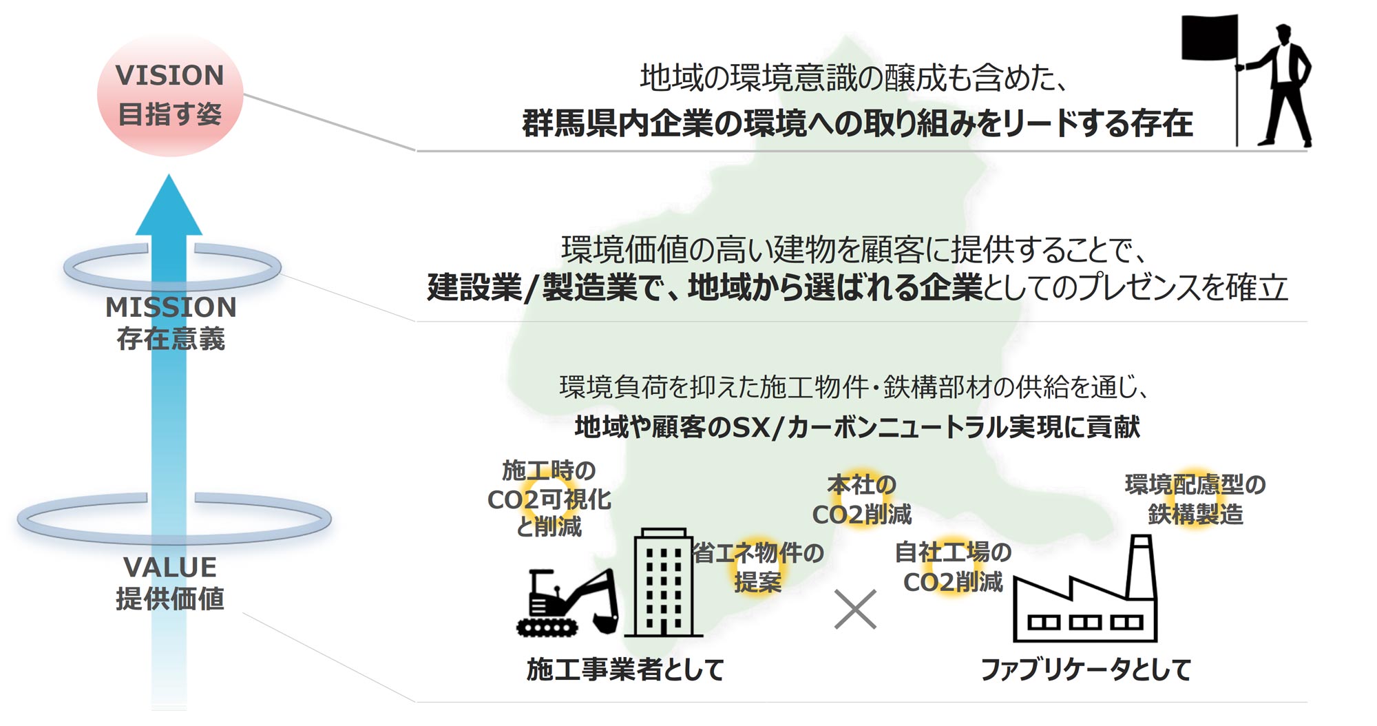 サステナビリティ・トランスフォーメーション（SX）の取り組みを進めていきます。